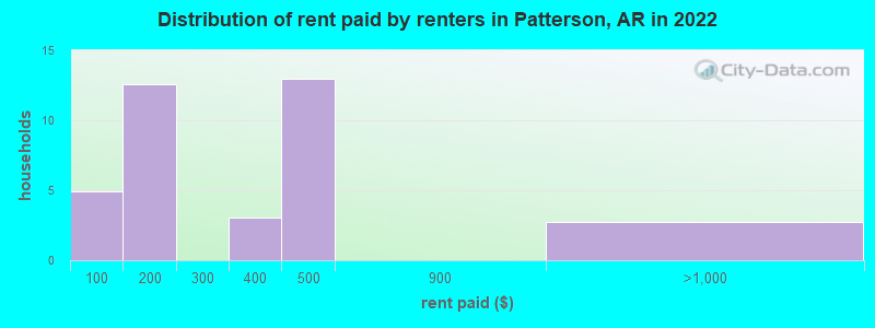 Distribution of rent paid by renters in Patterson, AR in 2022