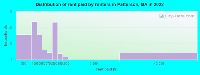 Distribution of rent paid by renters in Patterson, GA in 2022