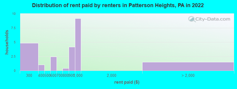Distribution of rent paid by renters in Patterson Heights, PA in 2022