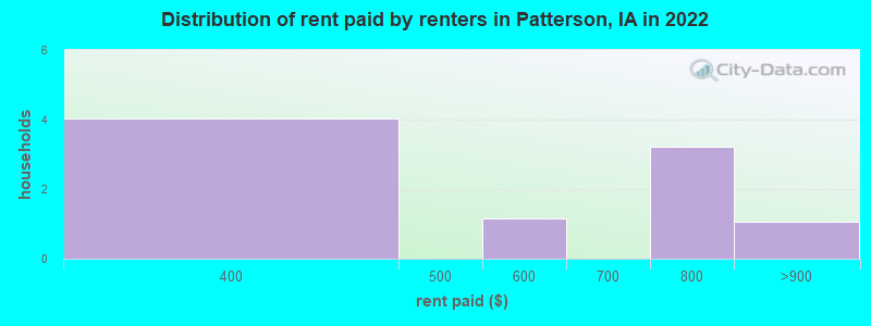 Distribution of rent paid by renters in Patterson, IA in 2022