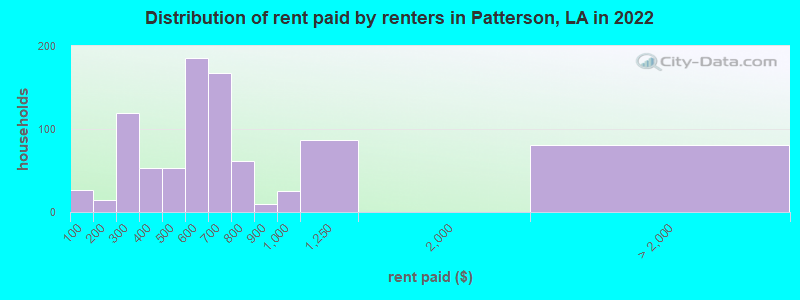 Distribution of rent paid by renters in Patterson, LA in 2022