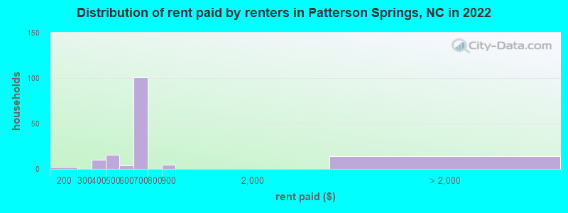 Distribution of rent paid by renters in Patterson Springs, NC in 2022