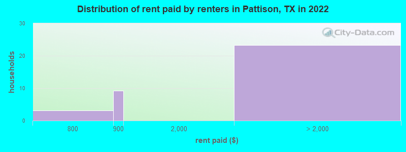 Distribution of rent paid by renters in Pattison, TX in 2022