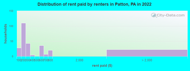 Distribution of rent paid by renters in Patton, PA in 2022
