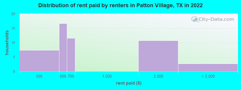 Distribution of rent paid by renters in Patton Village, TX in 2022