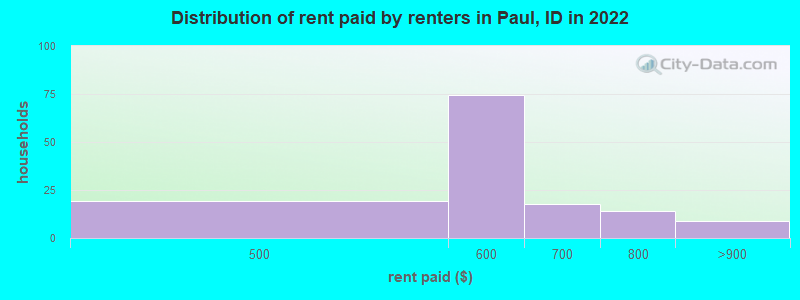 Distribution of rent paid by renters in Paul, ID in 2022