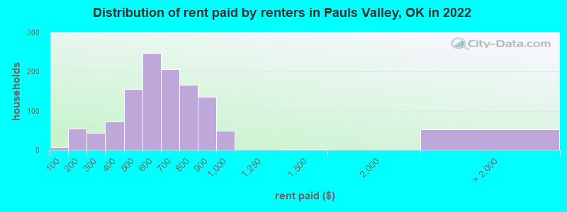Distribution of rent paid by renters in Pauls Valley, OK in 2022