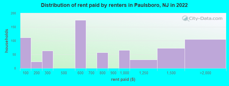 Distribution of rent paid by renters in Paulsboro, NJ in 2022