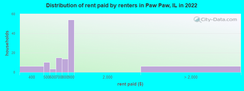 Distribution of rent paid by renters in Paw Paw, IL in 2022