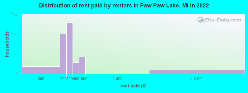 Distribution of rent paid by renters in Paw Paw Lake, MI in 2022