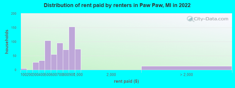 Distribution of rent paid by renters in Paw Paw, MI in 2022