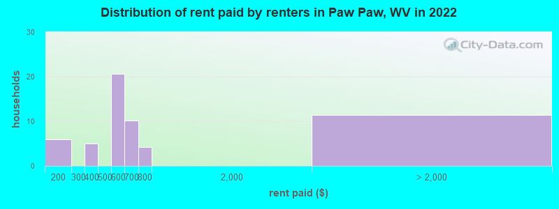 Distribution of rent paid by renters in Paw Paw, WV in 2022