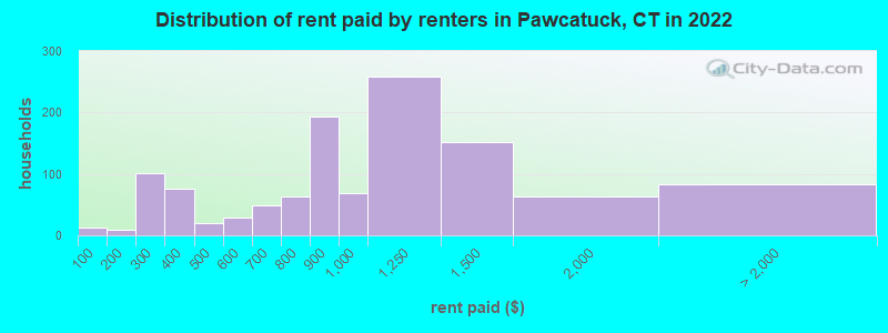 Distribution of rent paid by renters in Pawcatuck, CT in 2022