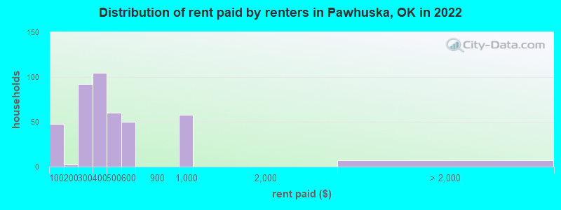 Distribution of rent paid by renters in Pawhuska, OK in 2022