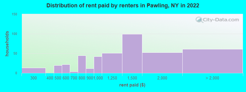 Distribution of rent paid by renters in Pawling, NY in 2022