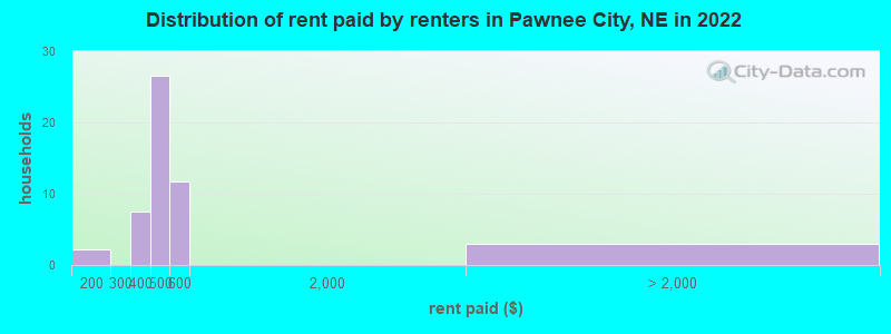 Distribution of rent paid by renters in Pawnee City, NE in 2022