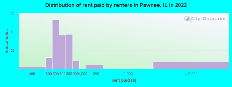 Distribution of rent paid by renters in Pawnee, IL in 2022