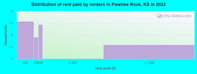 Distribution of rent paid by renters in Pawnee Rock, KS in 2022