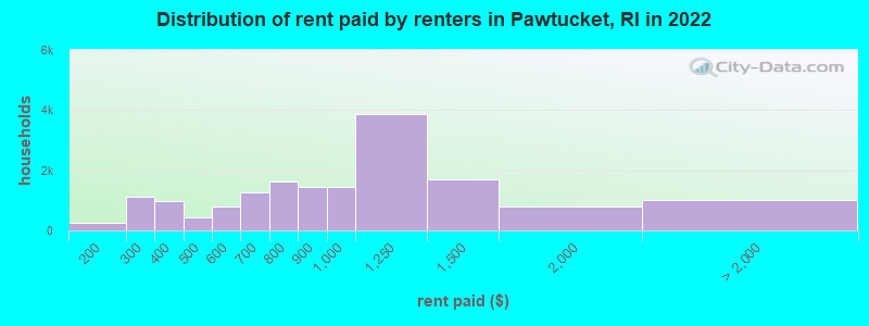 Distribution of rent paid by renters in Pawtucket, RI in 2022