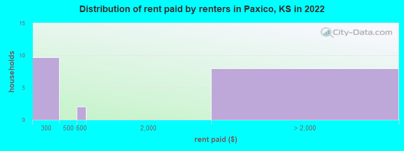 Distribution of rent paid by renters in Paxico, KS in 2022