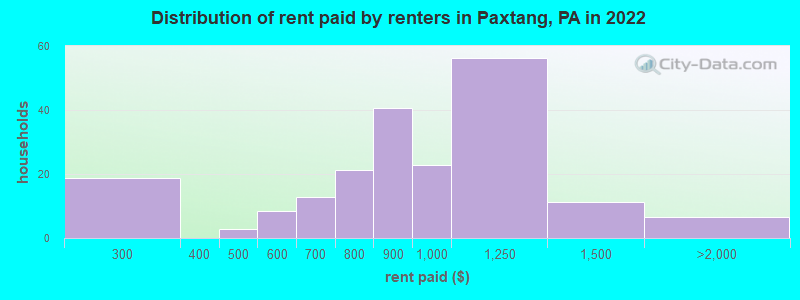 Distribution of rent paid by renters in Paxtang, PA in 2022