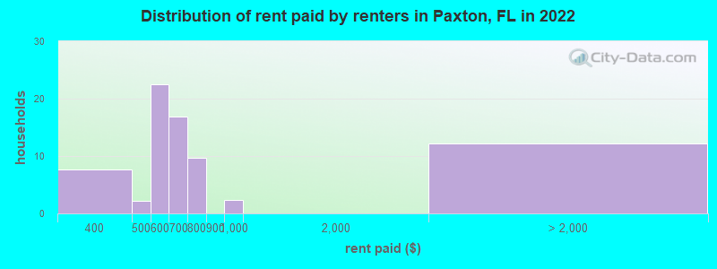 Distribution of rent paid by renters in Paxton, FL in 2022