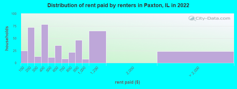 Distribution of rent paid by renters in Paxton, IL in 2022