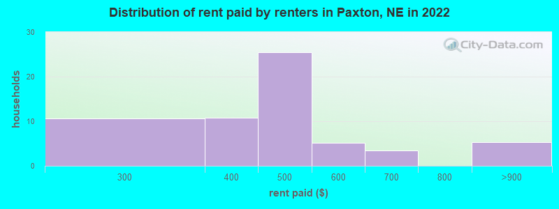 Distribution of rent paid by renters in Paxton, NE in 2022
