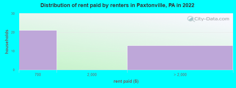 Distribution of rent paid by renters in Paxtonville, PA in 2022