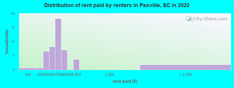 Distribution of rent paid by renters in Paxville, SC in 2022