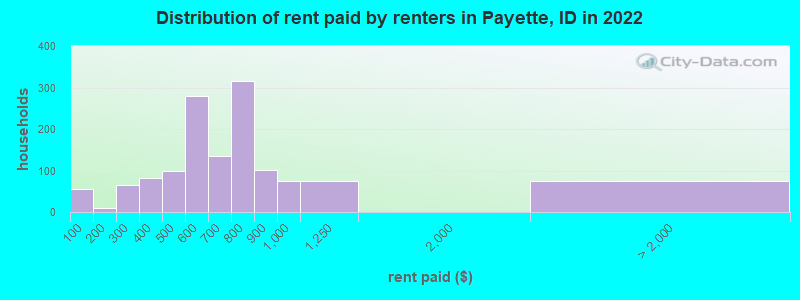 Distribution of rent paid by renters in Payette, ID in 2022