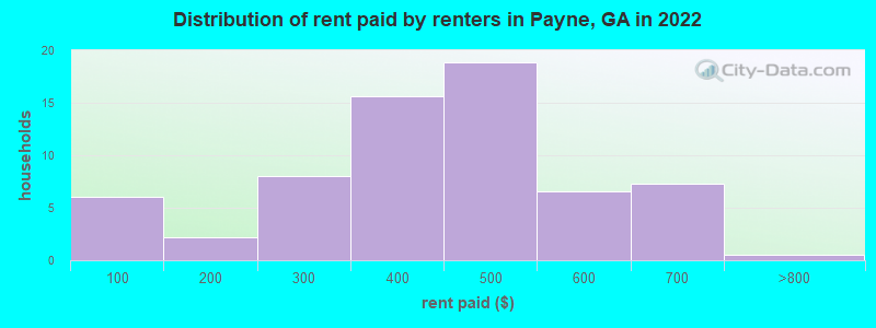Distribution of rent paid by renters in Payne, GA in 2022