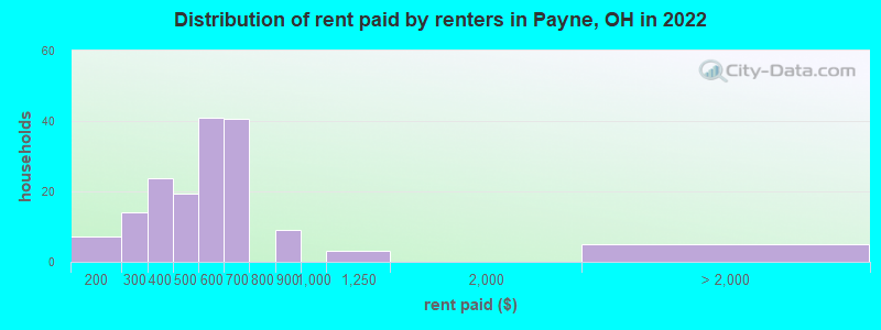 Distribution of rent paid by renters in Payne, OH in 2022