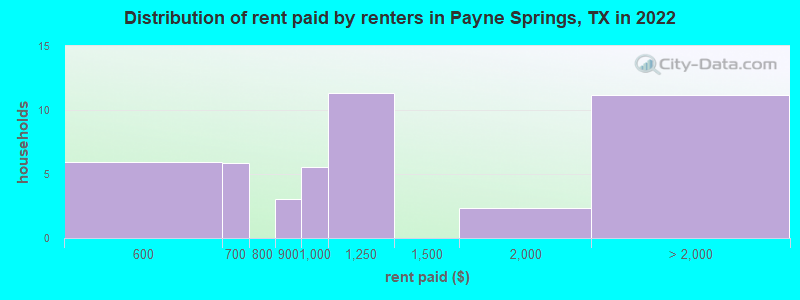 Distribution of rent paid by renters in Payne Springs, TX in 2022