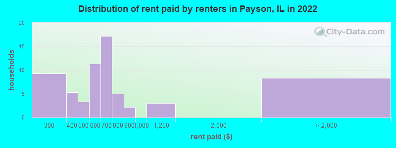 Distribution of rent paid by renters in Payson, IL in 2022