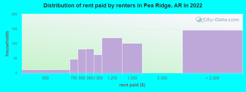 Distribution of rent paid by renters in Pea Ridge, AR in 2022