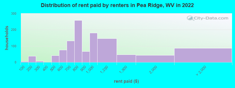 Distribution of rent paid by renters in Pea Ridge, WV in 2022