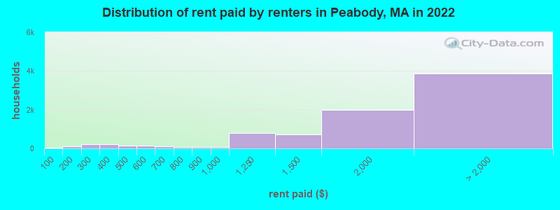 Distribution of rent paid by renters in Peabody, MA in 2022