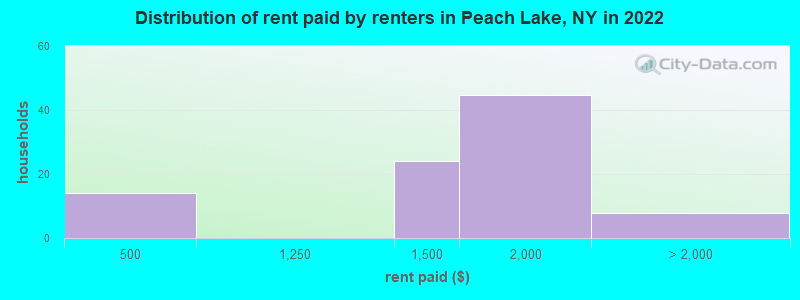 Distribution of rent paid by renters in Peach Lake, NY in 2022