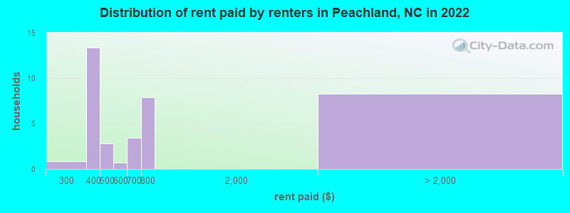 Distribution of rent paid by renters in Peachland, NC in 2022