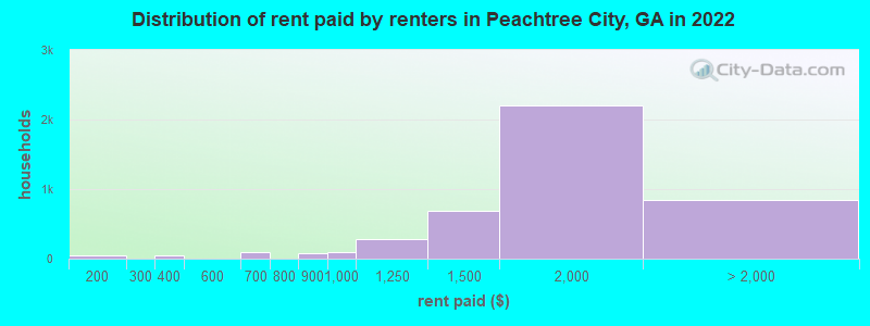 Distribution of rent paid by renters in Peachtree City, GA in 2022