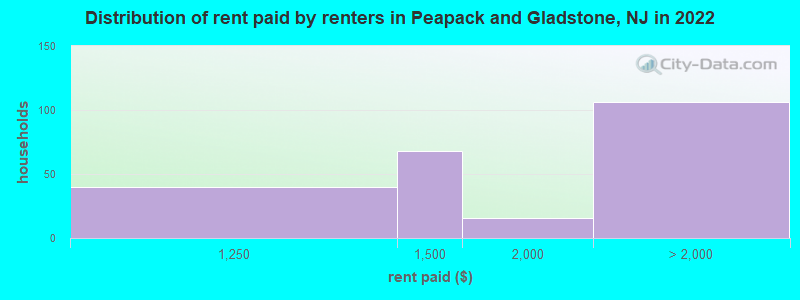 Distribution of rent paid by renters in Peapack and Gladstone, NJ in 2022