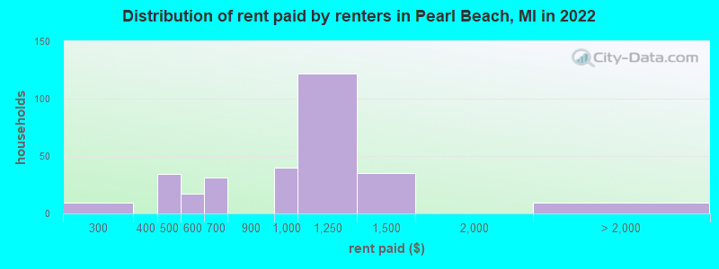 Distribution of rent paid by renters in Pearl Beach, MI in 2022
