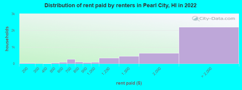 Distribution of rent paid by renters in Pearl City, HI in 2022