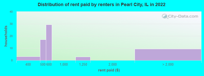 Distribution of rent paid by renters in Pearl City, IL in 2022