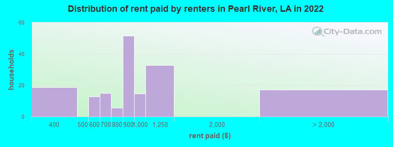 Distribution of rent paid by renters in Pearl River, LA in 2022