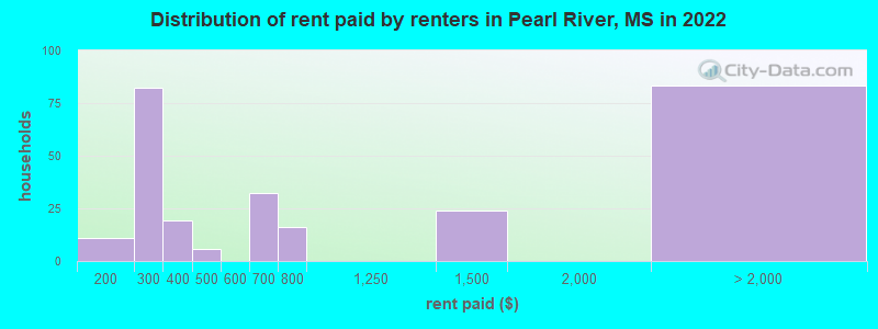 Distribution of rent paid by renters in Pearl River, MS in 2022