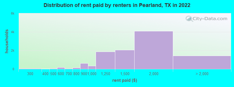 Distribution of rent paid by renters in Pearland, TX in 2022