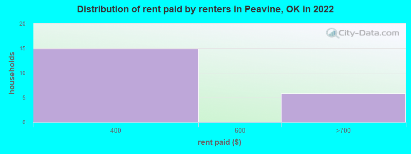 Distribution of rent paid by renters in Peavine, OK in 2022