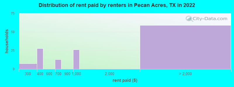 Distribution of rent paid by renters in Pecan Acres, TX in 2022